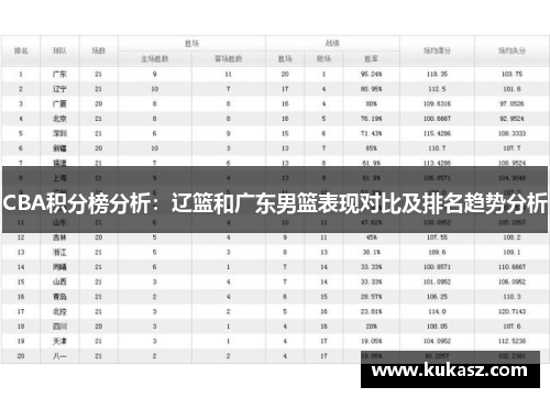 CBA积分榜分析：辽篮和广东男篮表现对比及排名趋势分析